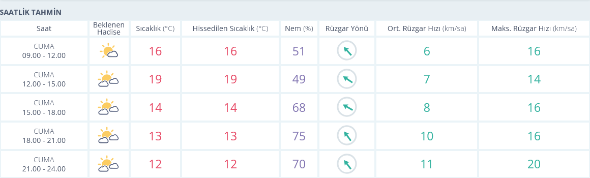 Izmir 29 Kasım Hava Durumu