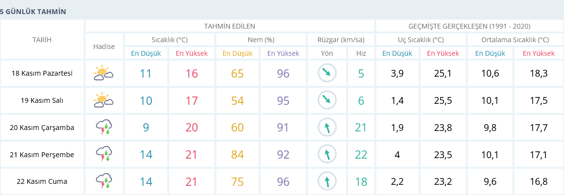 Izmir 5 Günlük 18 Kasım