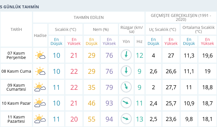 Izmir 7 Kasım 5 Günlük