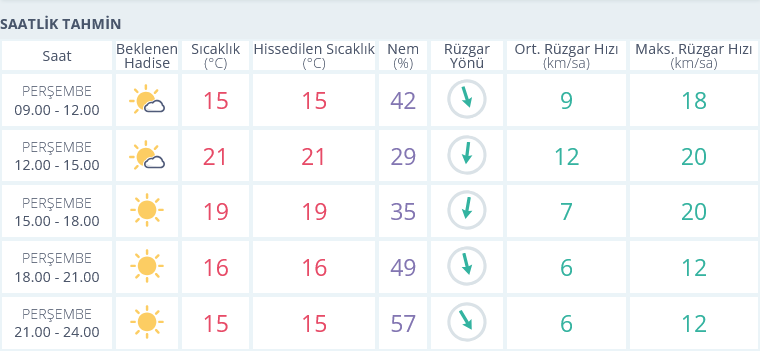 Izmir 7 Kasım Hava Durumu