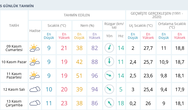 Izmir 9 Kasım 5 Günlük