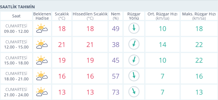 Izmir 9 Kasım Hava Durumu