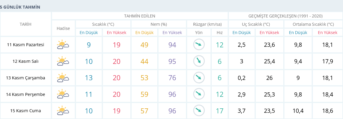 Izmir Hava Durumu 11 Kasım 5 Günlük