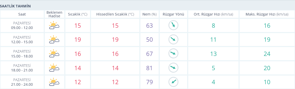 Izmir Hava Durumu 11 Kasım