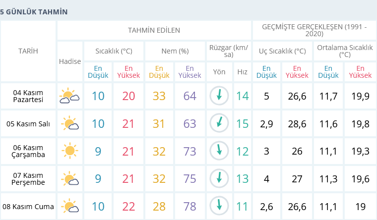 İzmir Hava Durumu 4 Kasım 5 Günlük