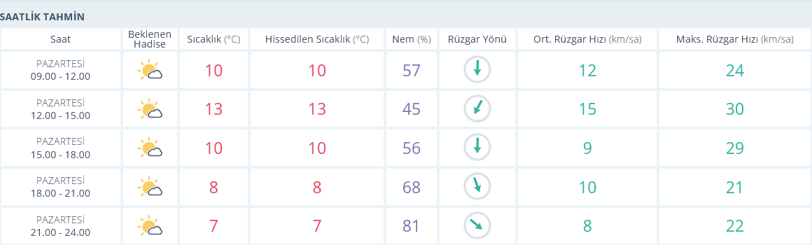 Izmir Hava Durumu Saatlik 25 Kasım