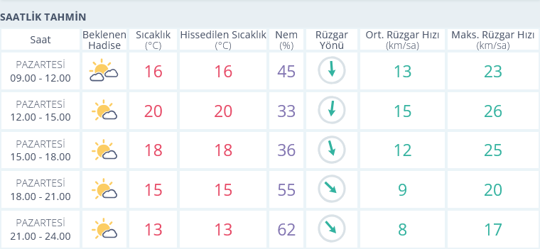 İzmir Hava Durumu Saatlik 4 Kasım