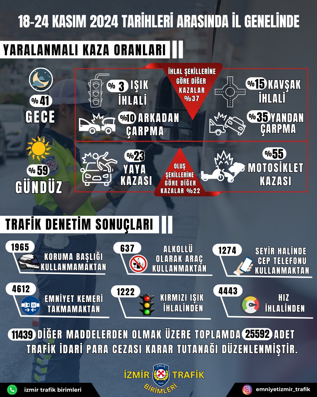 Izmir Kaza Oranları