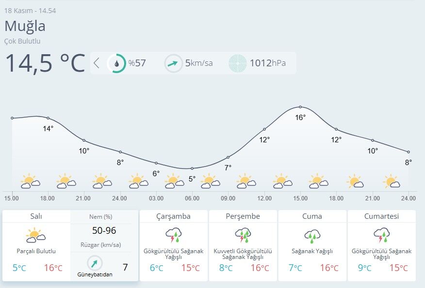 Muğla Hava Durumu-16