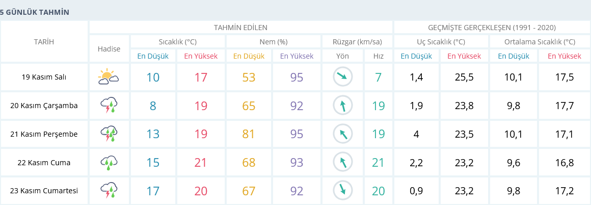izmir 19 kasım hava durumu 5 günlük