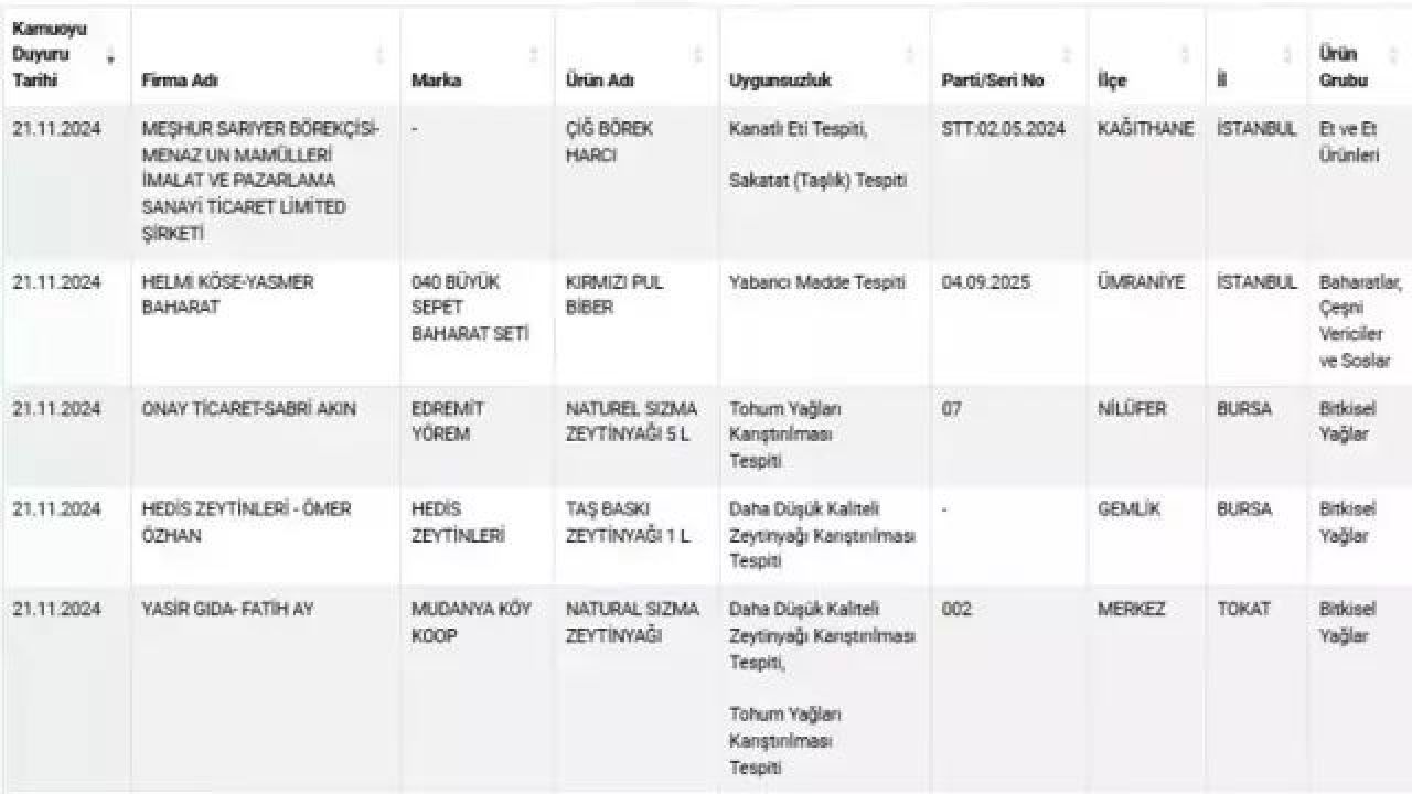 Tarım Ve Orman Bakanlığı'ndan Gıda Uyarısı (1)