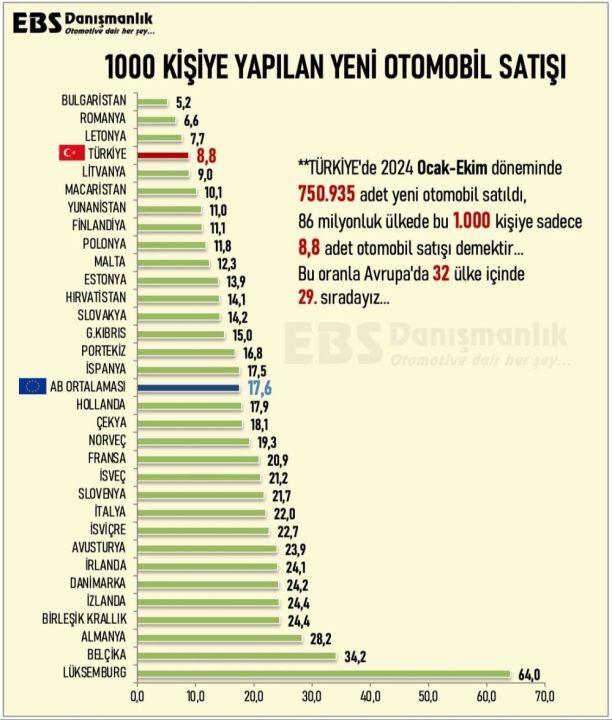 Türkiye Avrupa'da Otomobil Satışlarında Yükseliyor (1)-1