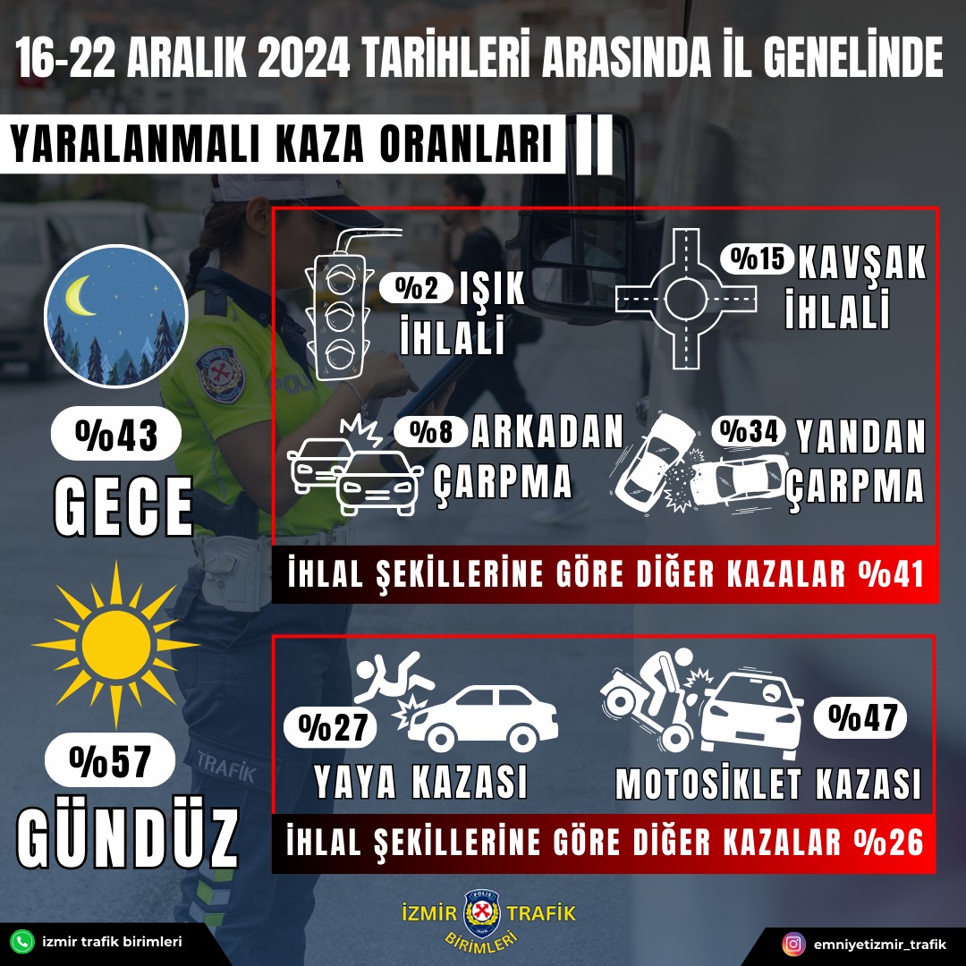 16 22 Aralık’ta İzmir’de Trafik Kazaları Ve Denetim Sonuçları Açıklandı (2)