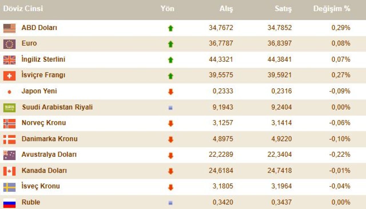 6 Aralık 2024 Döviz Kurları Dolar Ve Euro'da Güncel Fiyatlar (1)