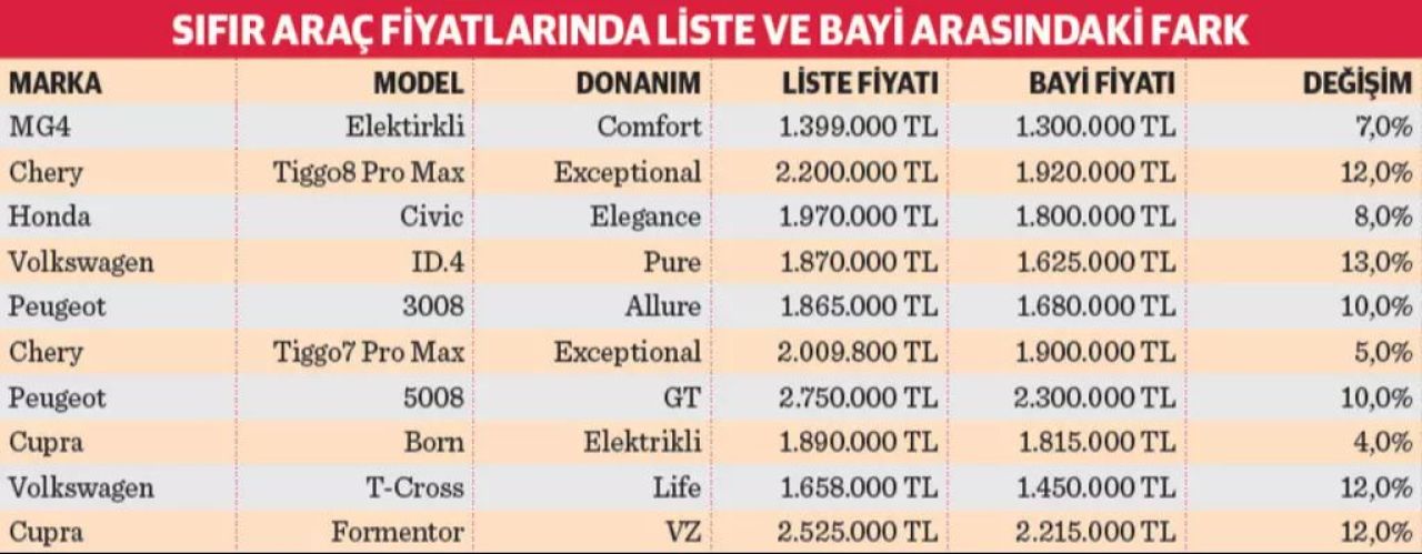 Bayilerde Indirim Rüzgarı Liste Fiyatlarından 400 Bin Tl Ucuz (1)