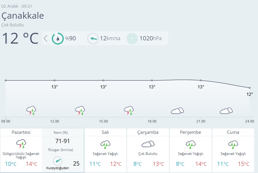 Çanakkale Hava Durumu-71