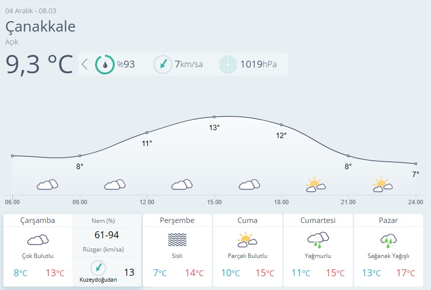 Çanakkale Hava Durumu-72