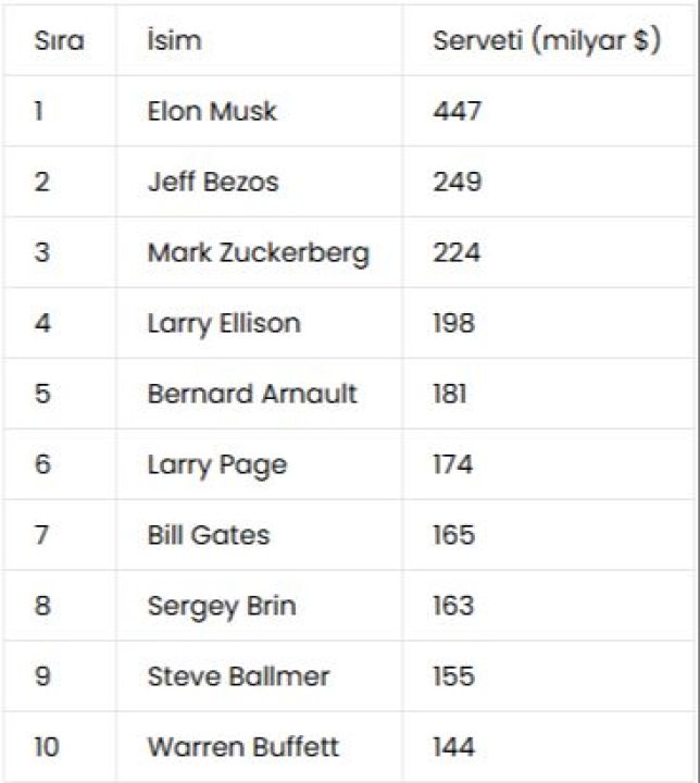 Elon Musk 400 Milyar Doları Aşan Ilk Kişi Oldu (3)