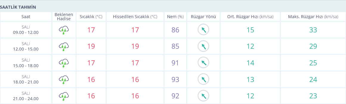 Izmir 10 Aralık 5 Günlük Tahmin