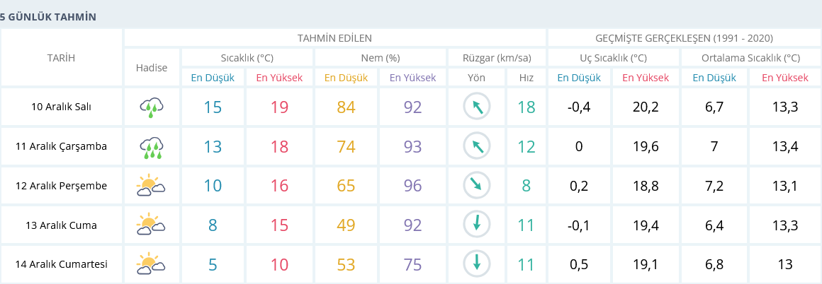 Izmir 10 Aralık Hava Durumu