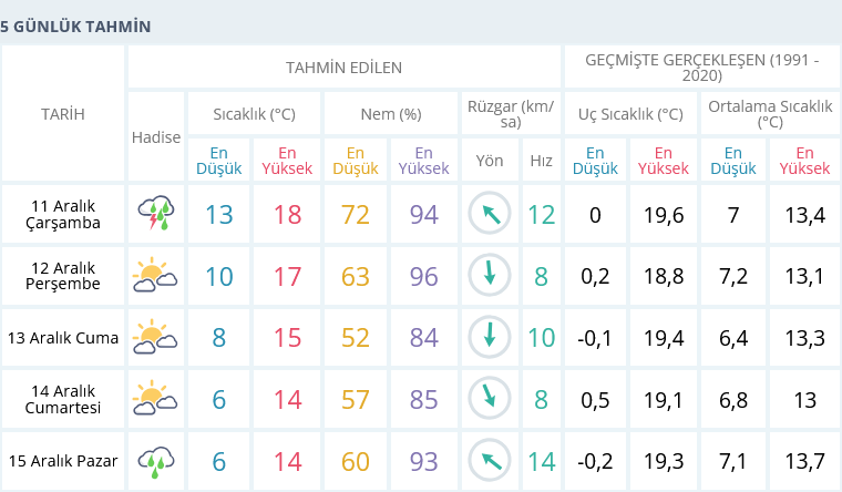 Izmir 11 Aralık 5 Günlük Tahmin