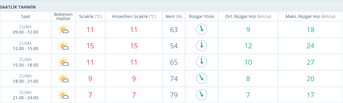 Izmir 13 Aralık Hava Durumu