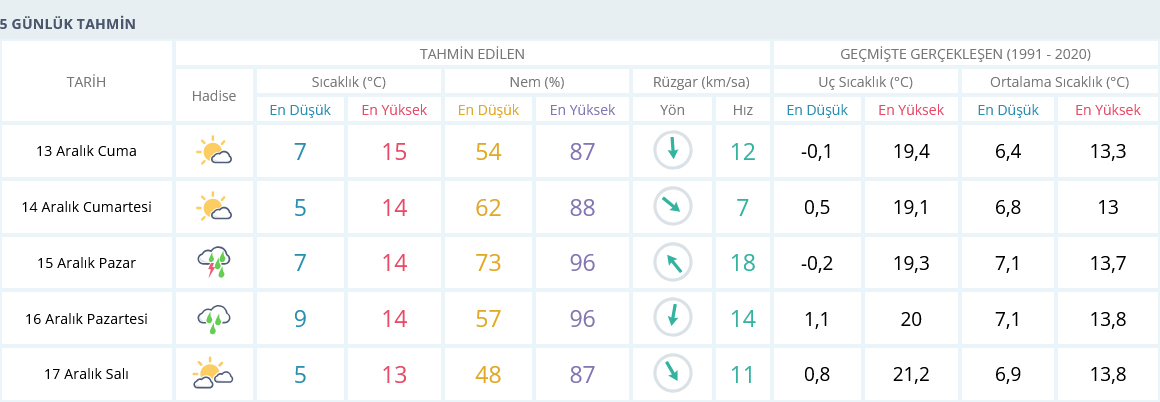 Izmir 13 Aralık Hava Durumu2