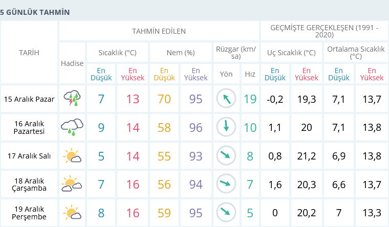 Izmir 15 Aralık Hava Durumu 5 Günlük