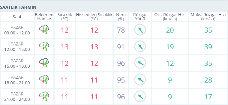 Izmir 15 Aralık Hava Durumu