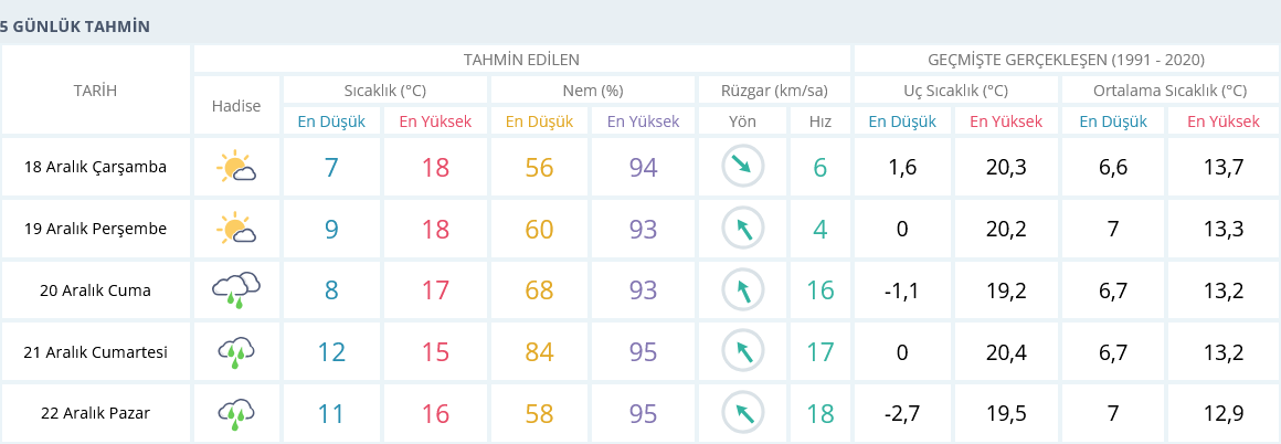 Izmir 18 Aralık Hava Durumu 5 Günlük