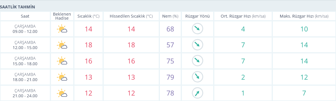 Izmir 18 Aralık Hava Durumu Saatlik