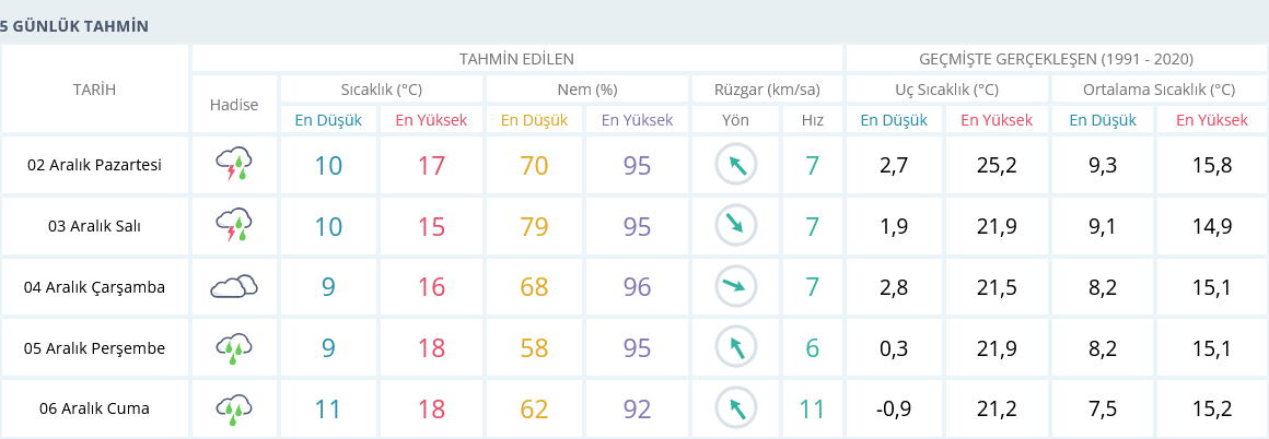 Izmir 2 Aralık 5 Günlük Hava Tahmini