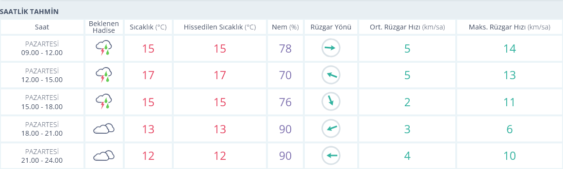 Izmir 2 Aralık Hava Durumu