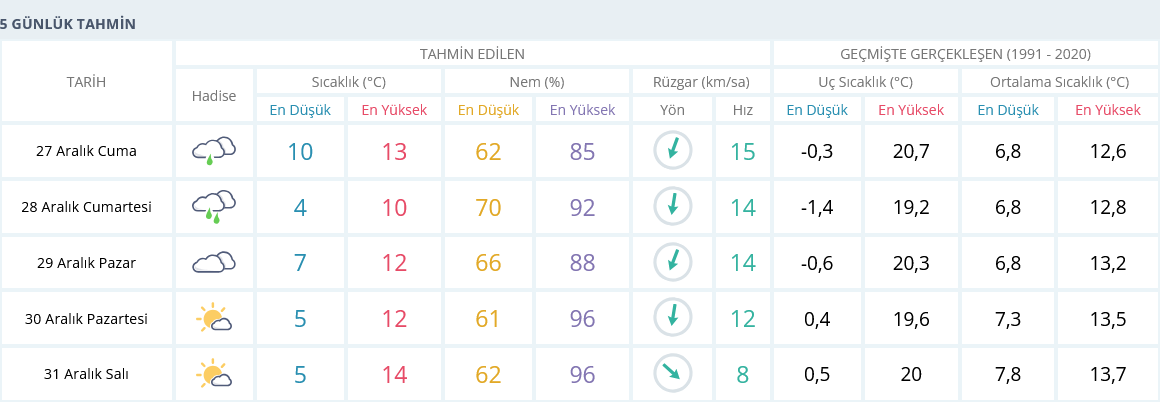 Izmir 27 Aralık 5 Günlük Hava Tahmini