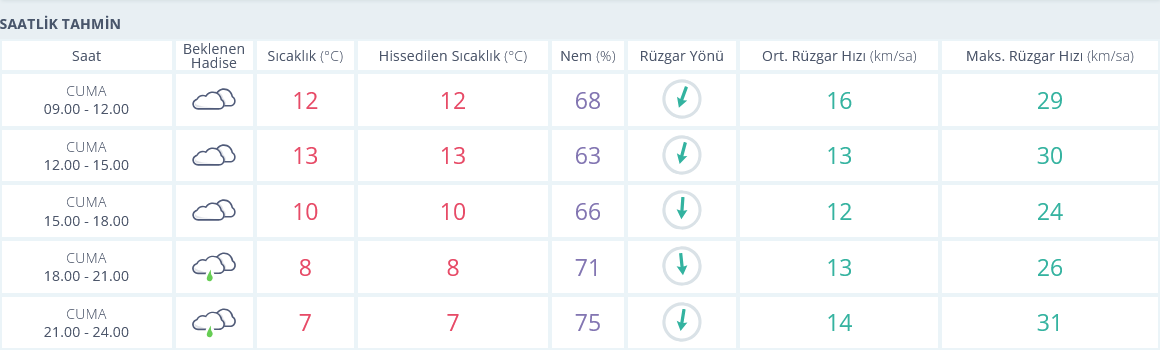 Izmir 27 Aralık Hava Durumu Saatlik