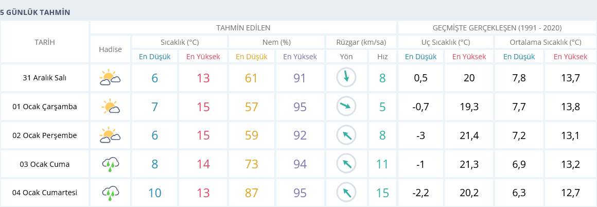 Izmir 31 Aralık Hava Durumu 5 Günlük