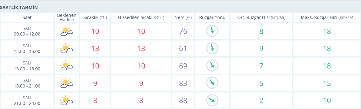 Izmir 31 Aralık Hava Durumu