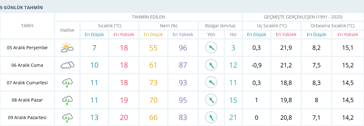 Izmir 5 Aralık 5 Günlük Hava Tahmini