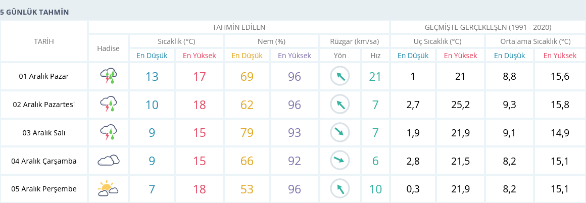 Izmir 5 Günlük Hava Tahmini-1