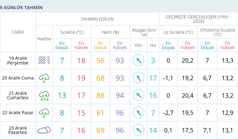 Izmir 5 Günlük Hava Tahmini 19 Aralık