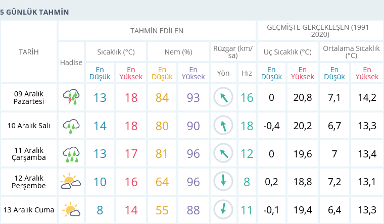 Izmir 9 Aralık 5 Günlük Hava Tahmini