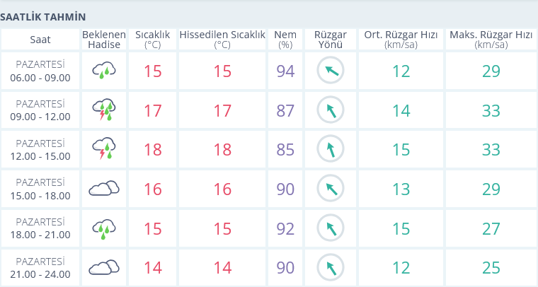 Izmir 9 Aralık Hava Durumu