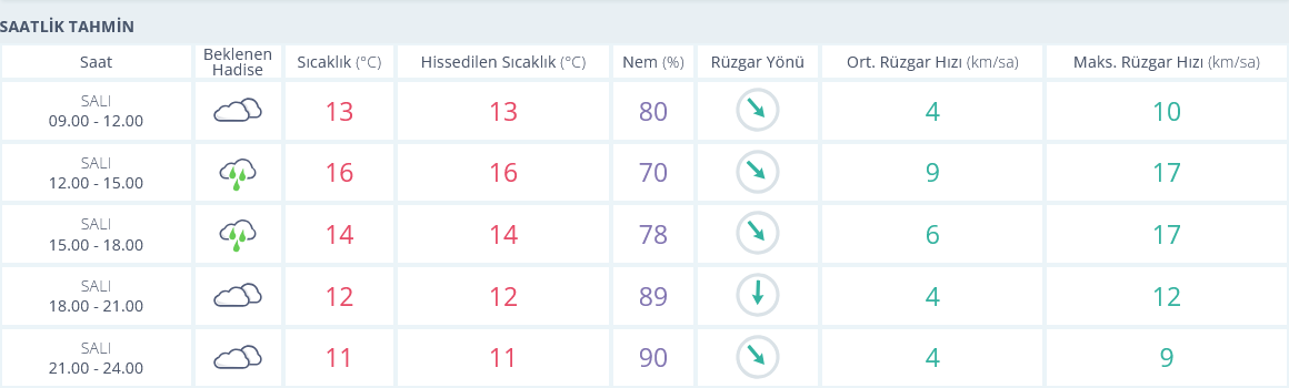Izmir Hava Durumu 3 Aralık