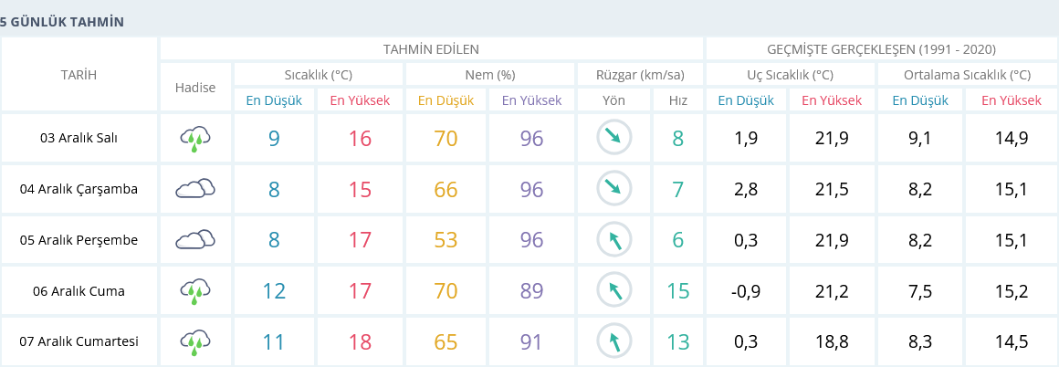 Izmir Hava Durumu 5 Günlük-1