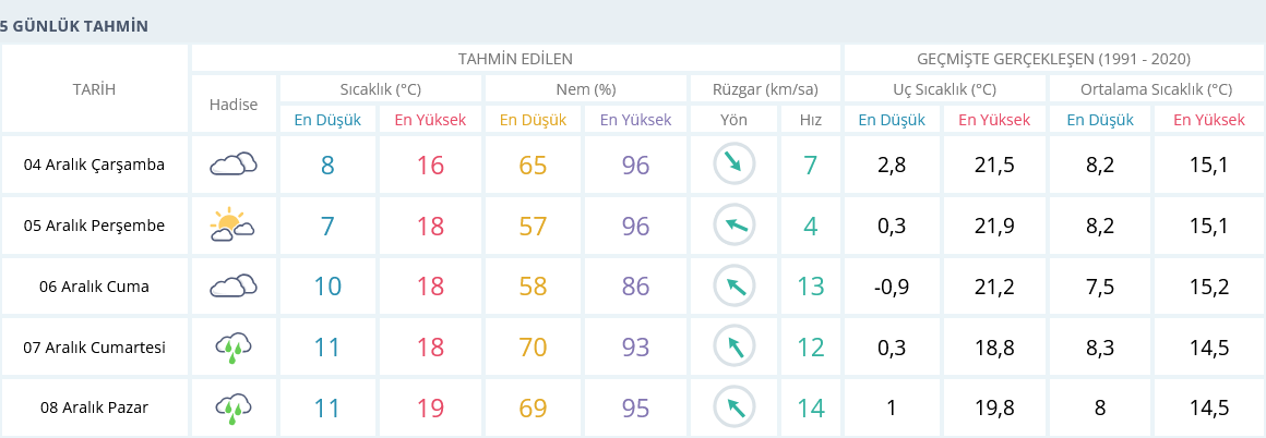 Izmir Hava Durumu 5 Günlük 4 Aralık
