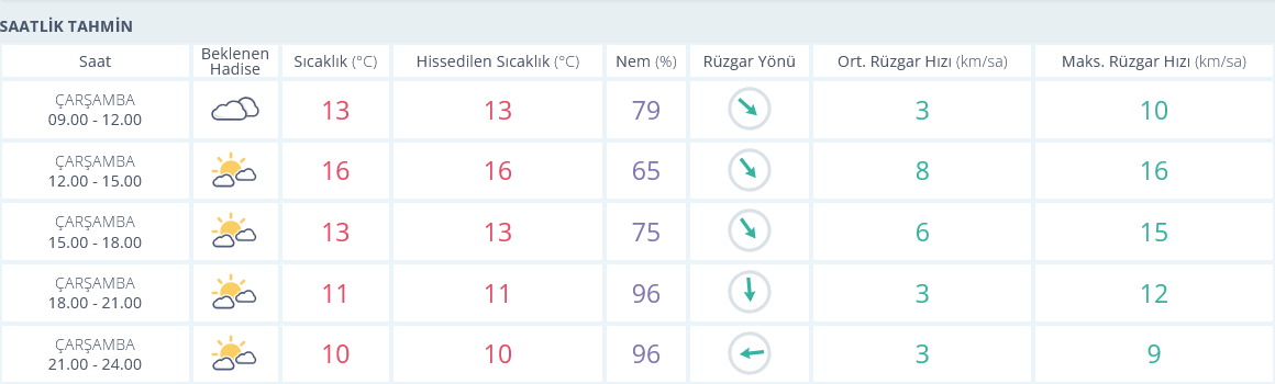 Izmir Hava Durumu Saatlik 4 Aralık