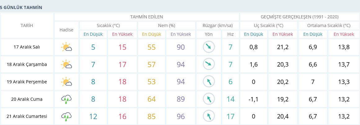 Screenshot 2024 12 17 At 09 52 39 Izmir Için Anlık Hava Durumu Saatlik Ve 5 Günlük Hava Tahmini Meteoroloji Genel Müdürlüğü