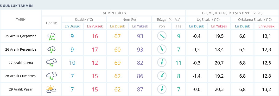 izmir hava durumu 25 aralık 5 günlük