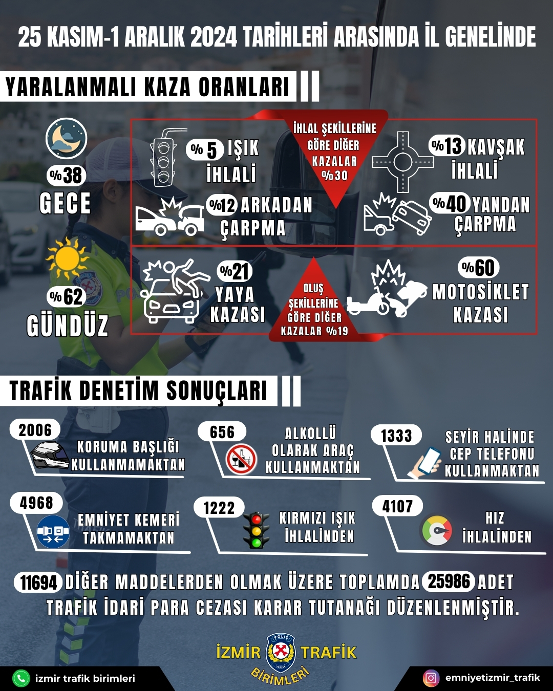 İzmir’de trafik denetim sonuçları: 2024’te 25 bin 986 ceza kesildi