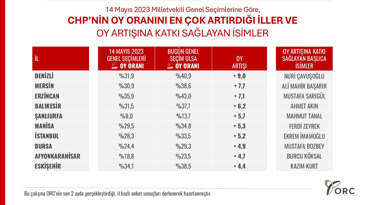 Ahmet Akın, Balıkesir'de Chp’yi Zirveye Taşıdı-2